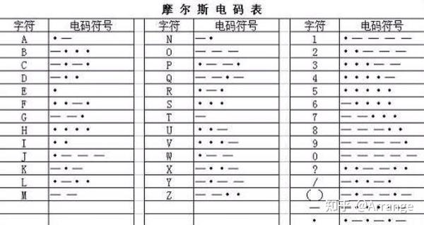 通过不同的排列顺序来表达不同的英文字母,数字和标点符号