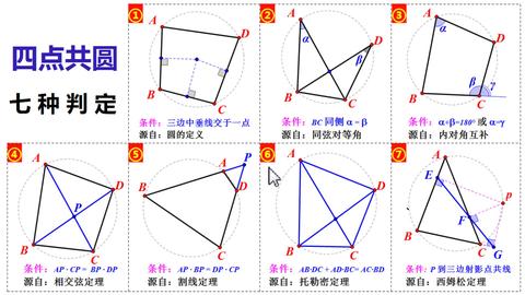 四点四点共圆的其中判定定理①圆的定义②同弦对等角③内对角互补