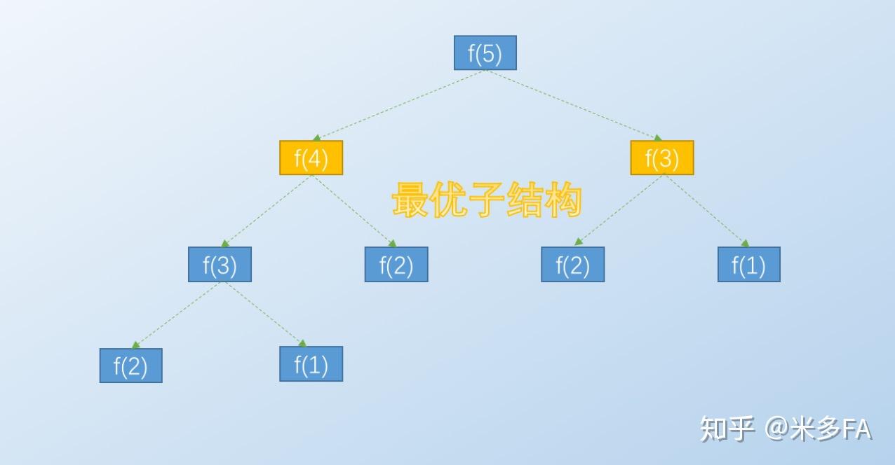 最优子结构
