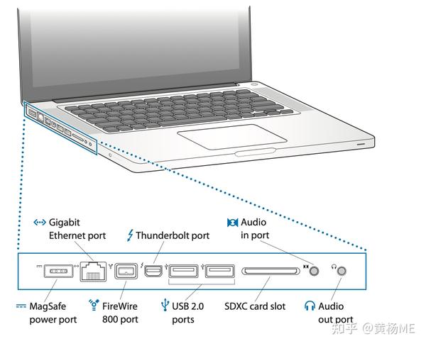 macbook pro(17 英寸,2011 年初)接口