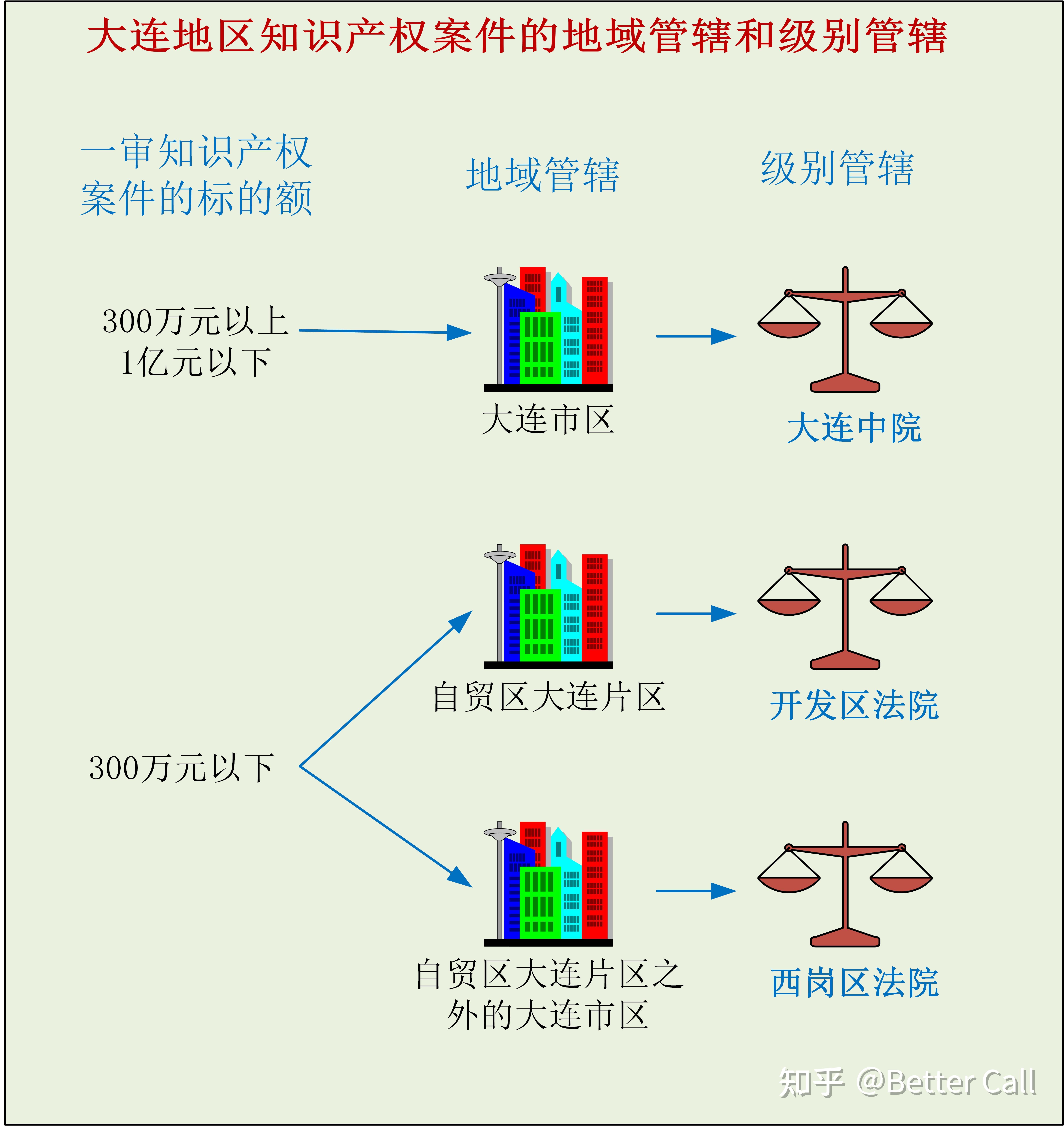 浅析大连地区知识产权案件的地域管辖和级别管辖