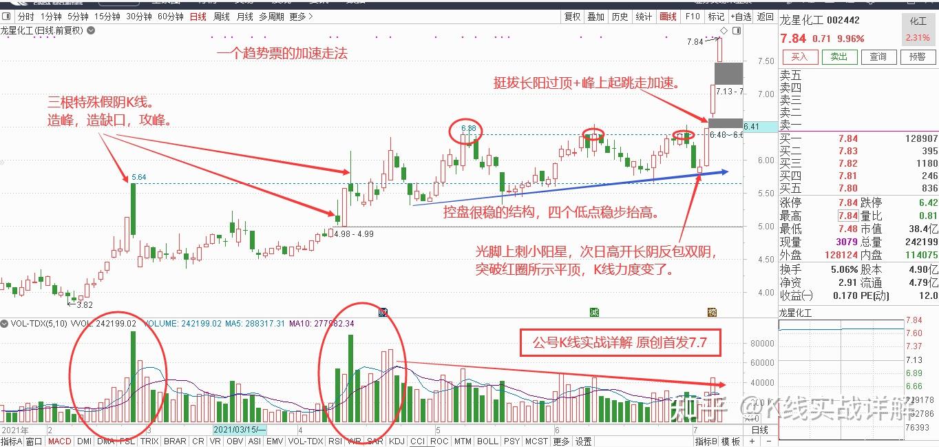 7.7 看四个三连板股票的k线结构