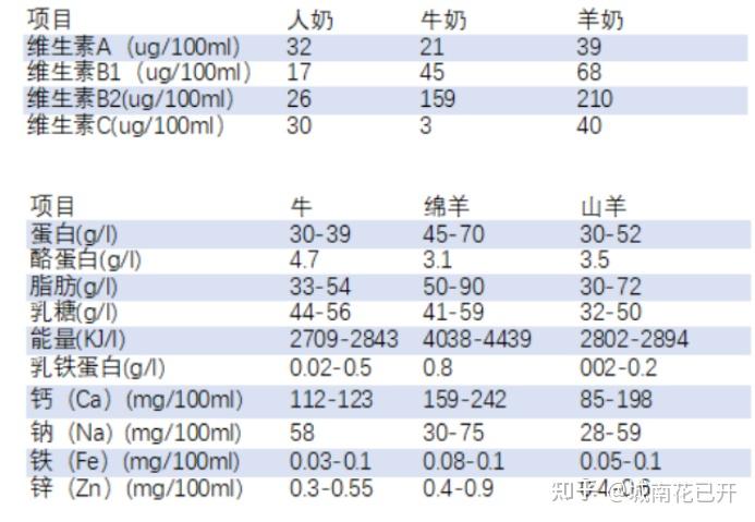 羊奶比牛奶好吸收,而且营养更加充分,稍微对羊奶粉有些了解的应该都