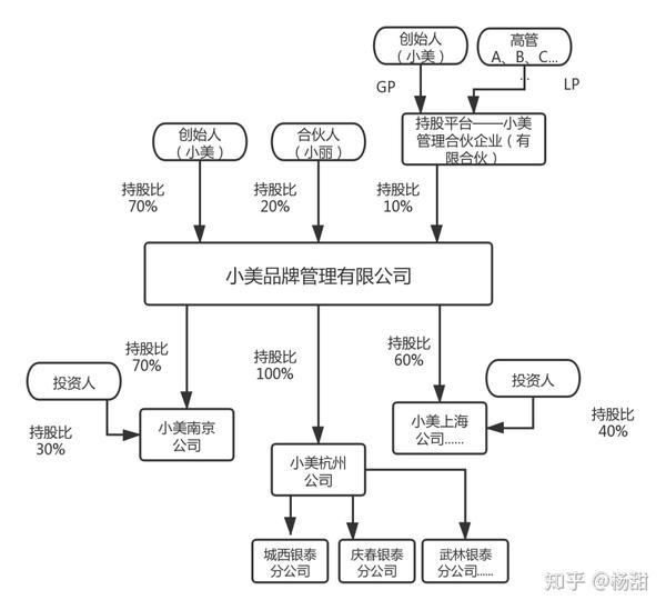 连锁服务业扩张,如何玩转股权设计 | 附股权设计图