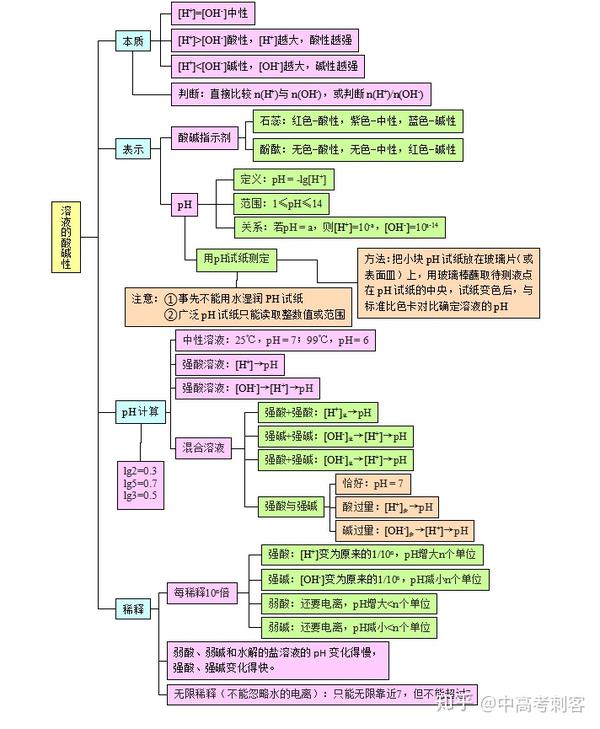 因为思维导图帮助你梳理知识体系的作用,只有在你从一张白纸上绘制出