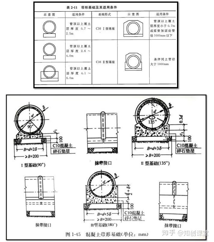 按管座的形式,分为90度,135度,180度,360度四种管座基础,根据管道埋置