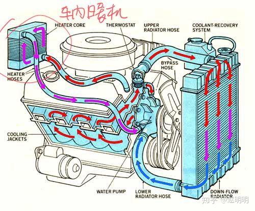 发动机的冷却系统