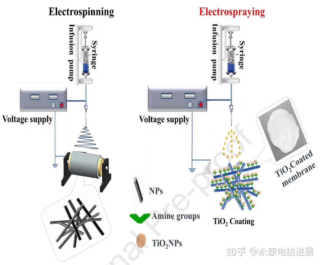 静电纺丝结合电喷雾制备tio2nps涂覆功能化电纺壳聚糖纳米纤维膜及其