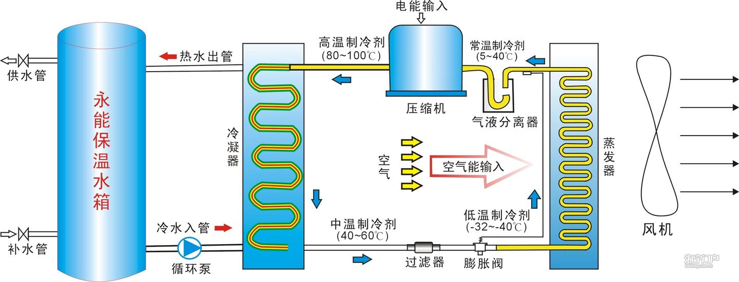 冷暖型空气能热泵到底是如何实现制冷和采暖功能的