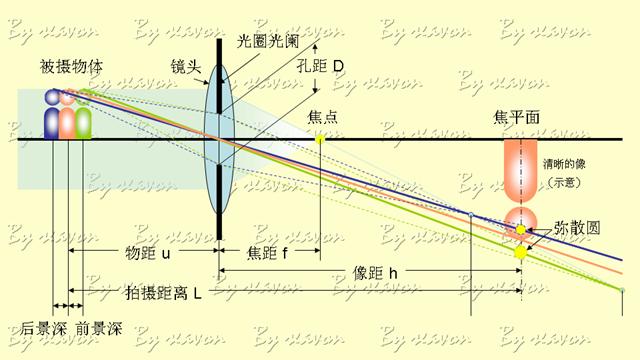 等效焦距和实际焦距_焦距调节_手机调节调制器调节