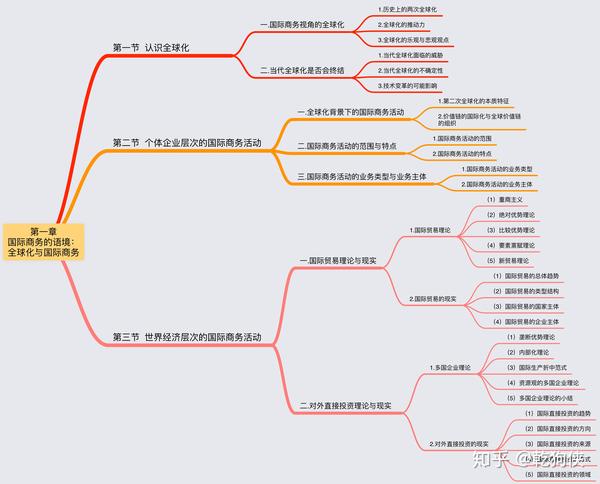对外经济贸易大学国际商务434思维导图汇总!