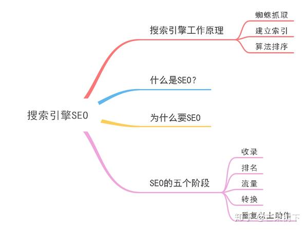 seo搜索引擎优化思维导图教你做好网站搜索排名