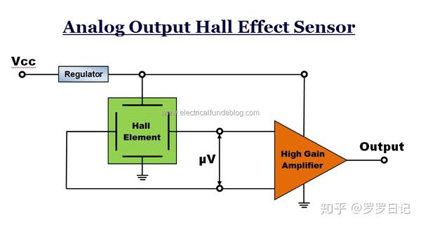 这就是霍尔传感器的工作原理. 是不是很简单. 2.