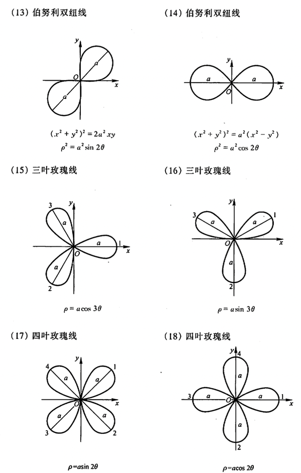 极坐标如何手画双叶玫瑰线三叶玫瑰线双纽线