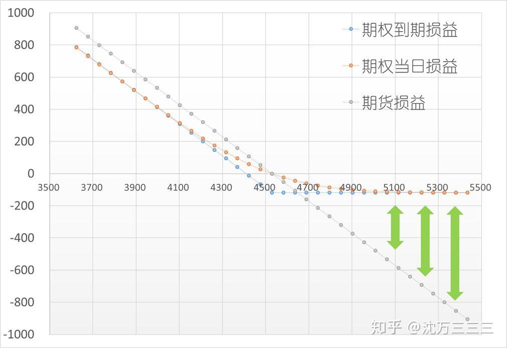注:图例中期货损益不包含交易手续费▍义务方必须缴纳保证金保证金