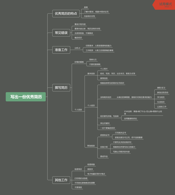 为了方便阅读,我先放出目录和思维导图: 一,优秀简历的特点 二,写