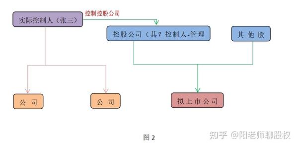 股权架构模型之控股公司架构