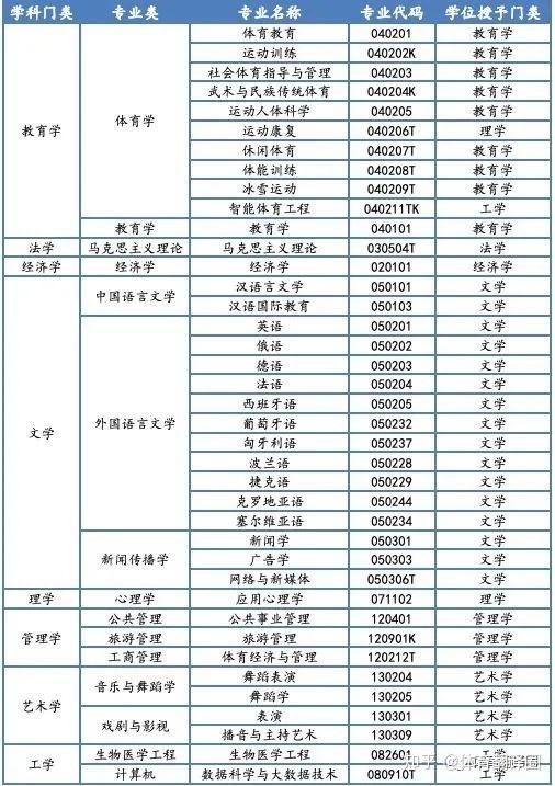 北京体育大学专业都有哪些