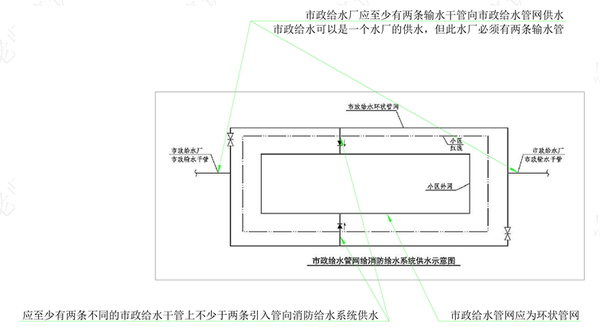 注册给排水专业考试——消防之何为两路供水