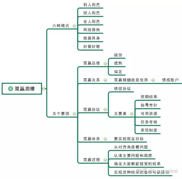 《高效能人士的七个好习惯》思维导图(珍藏版)