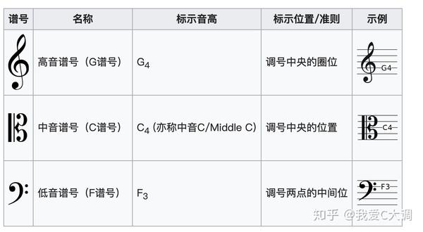 重学五线谱第一篇音符