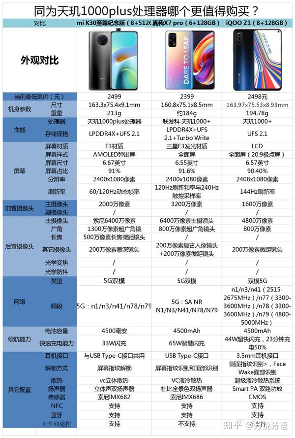 同为天玑1000plus处理器,真我x7pro,iqooz1与红米k30至尊版哪个更值得