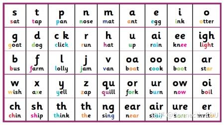 自然拼读法(phonics)又称语音教学法,通过教孩子们辨识音素(phonemes