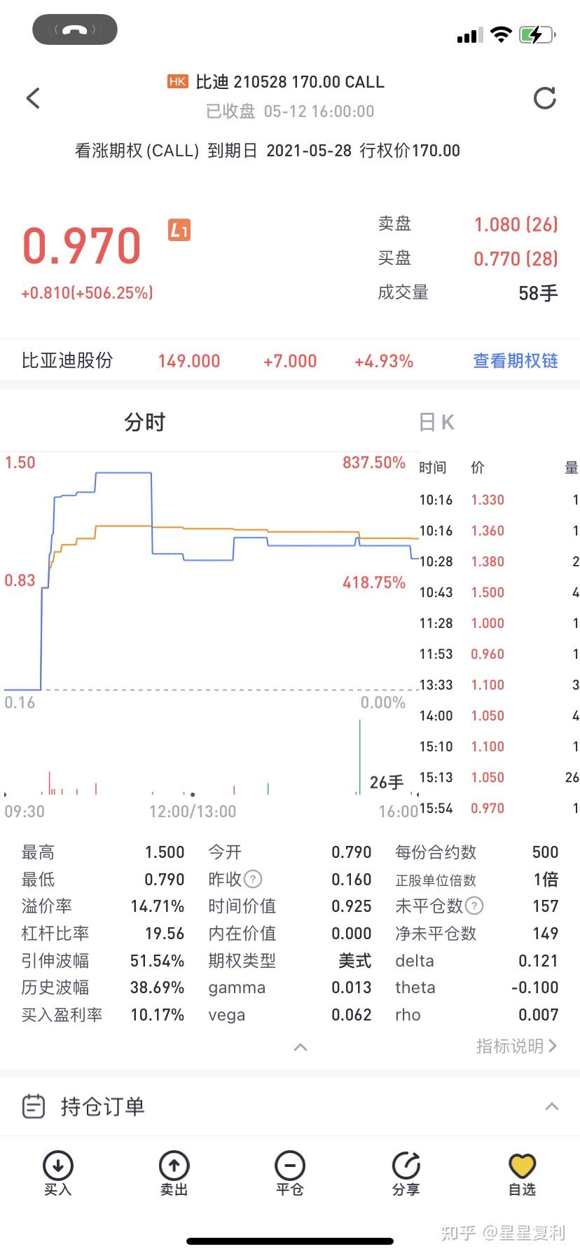 星星实盘基金分析--这张比亚迪港股期权今天暴涨500%多