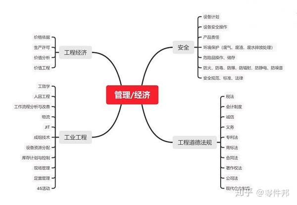 十张思维导图告诉你机械工程师应该掌握哪些知识