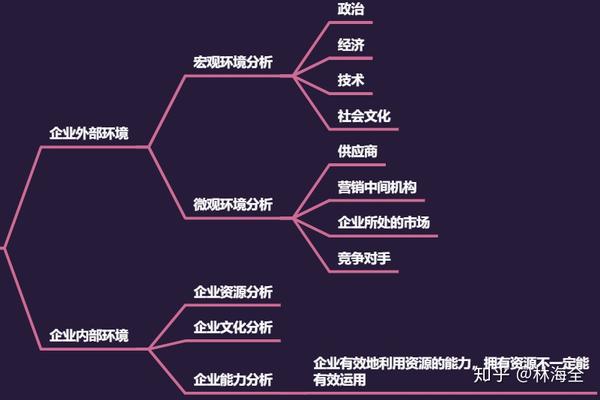 blm/bem模型,bsc平衡计分卡,战略解码,企业内外部环境