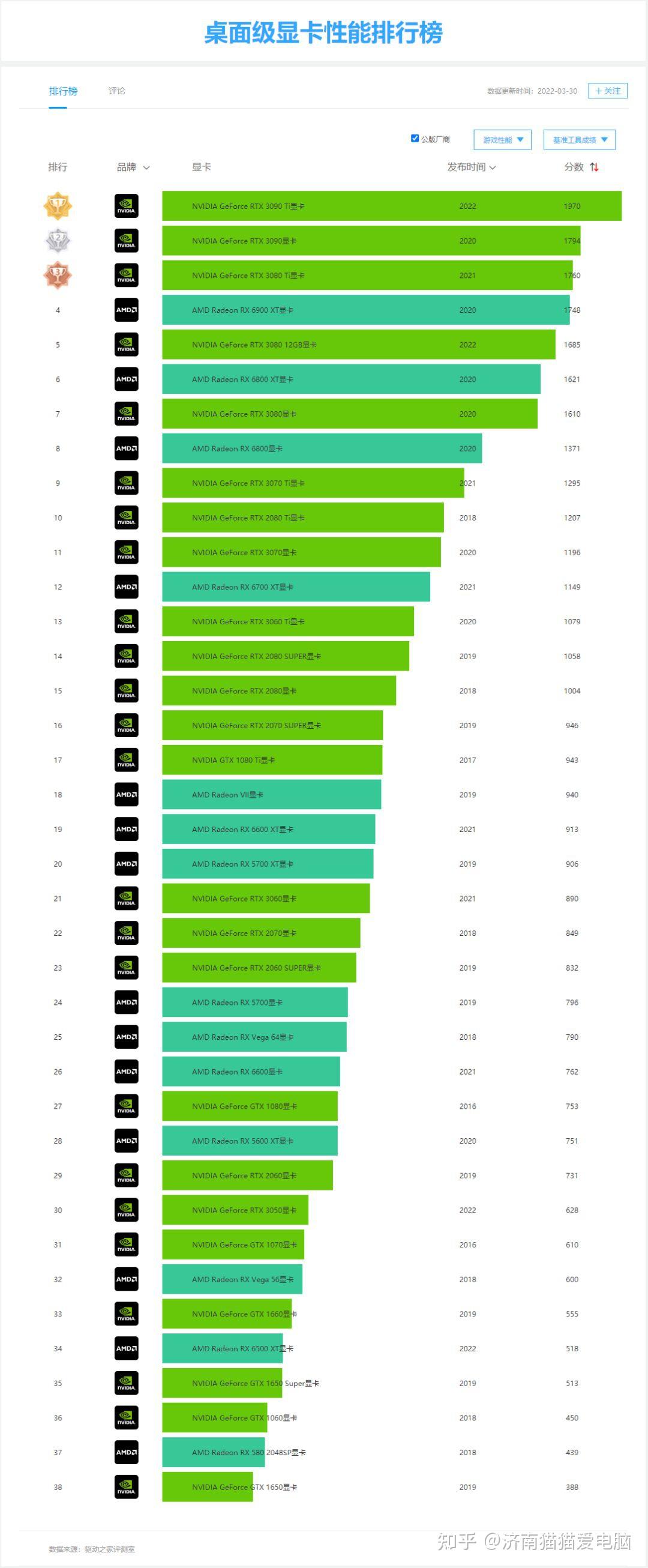 更新2022年4月超全的桌面和移动端显卡天梯图含性能功耗参数规格上市