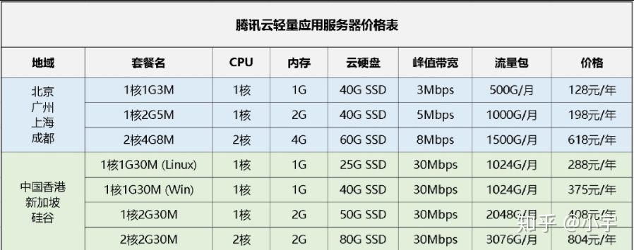 新手怎么选择腾讯云主机配置？  第1张