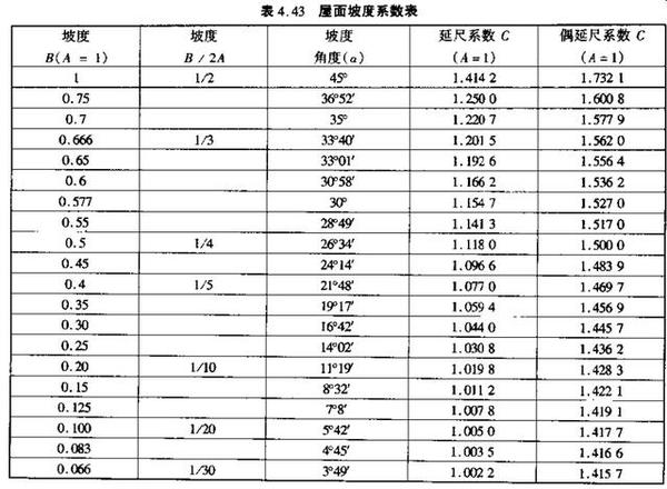 80中尺寸的水平投影面积乘以屋面坡度系数(见表4.43),以平方米计算.