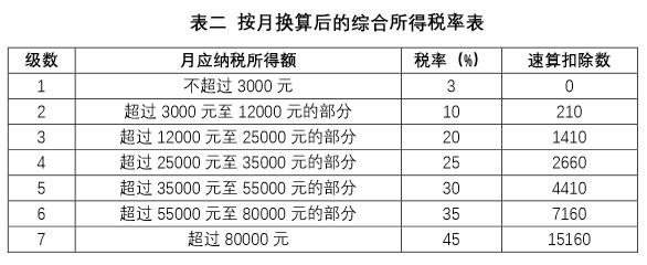 年终奖怎么计算个税?年前发和年后发有什么区别?