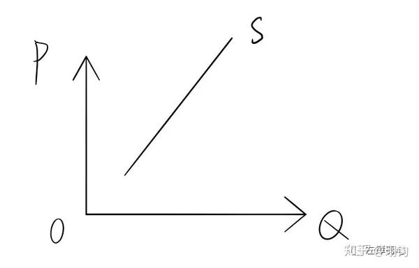 10.供给曲线(supply curve)