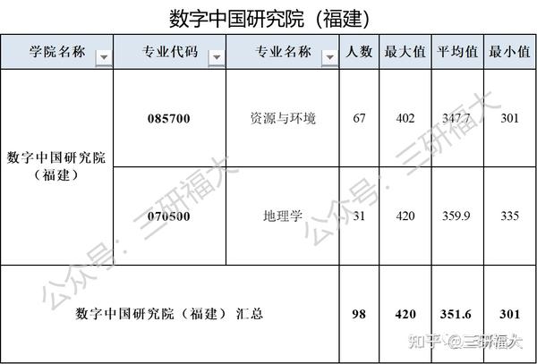 2021年福州大学数字中国研究院福建拟录取数据分析报录比 知乎