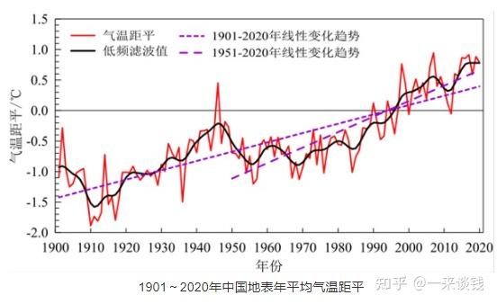 我国是全球气候变化的敏感区和影响显著区,升温速率明显高于同期全球