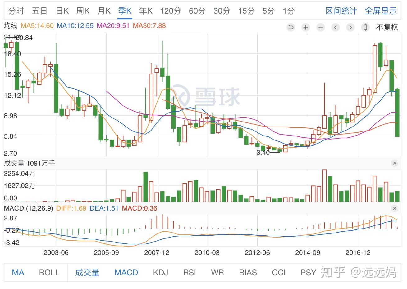 晨鸣纸业,当前价格对应股息率 6.33% 的分红股票