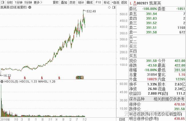 如今的行情,大盘越来越没看头,精选个股就行了.