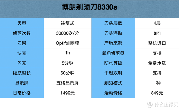 作为普通日常用户,喜欢飞利浦牌子的可以重点看看5系,新6系,算是