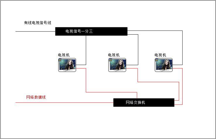 电视柜那边就网线和有线电视两根线吗?