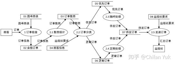 1结构化数据流图