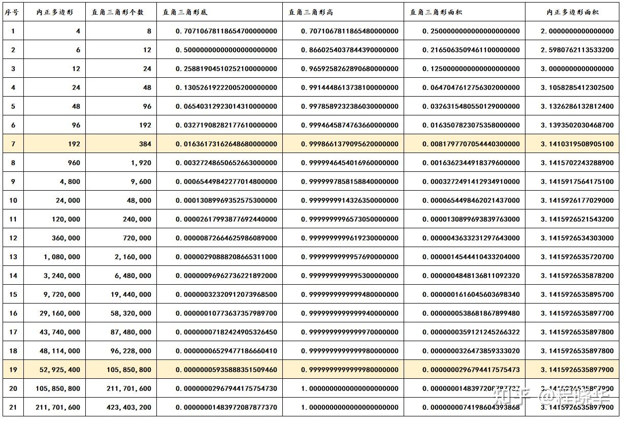 利用三角函数及excel求π值只能到小数点后14位