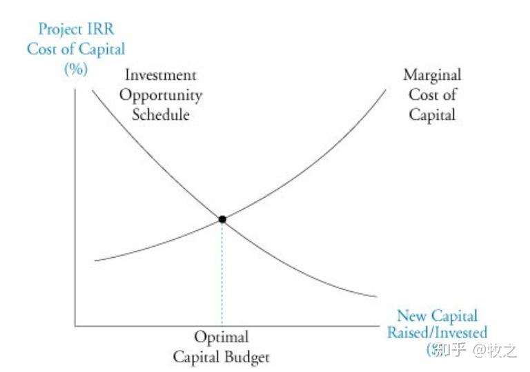 this is shown by an upward- sloping marginal cost o