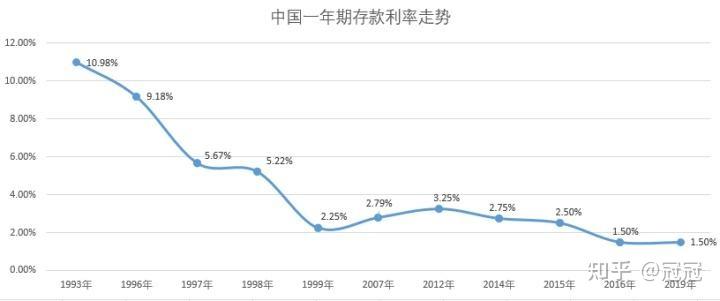 利率下行时代是否应该通过年金险为宝宝存下一笔钱