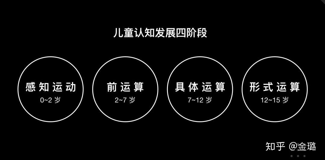 分为4个阶段:感知运动阶段→前运算阶段→具体运算阶段→形式运算阶段