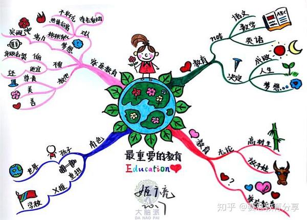 如何画思维导图?助你成为考试高手