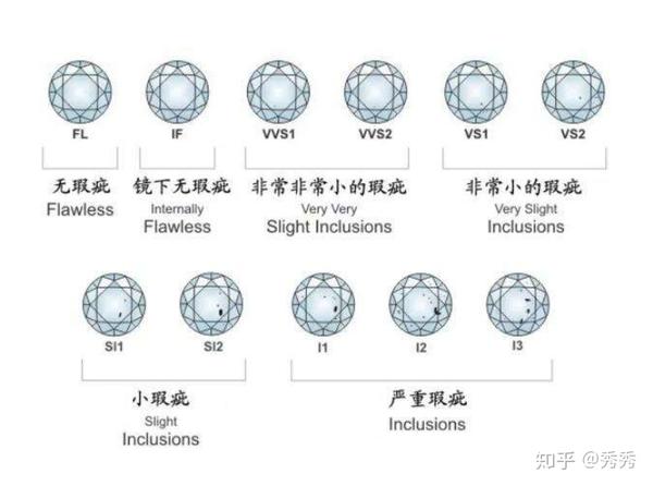 gia把钻石颜色化划分为23个连续的颜色级别,由高到低用英文字母d,e,f