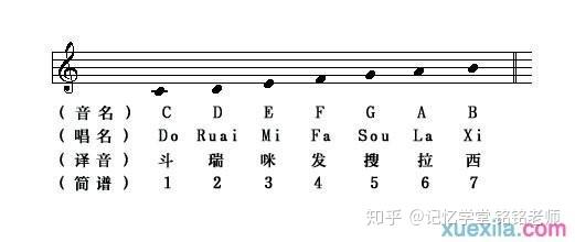 如何运用快速记忆法记忆五线谱