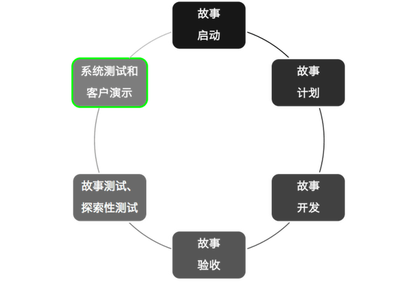 thoughtworks 的敏捷测试